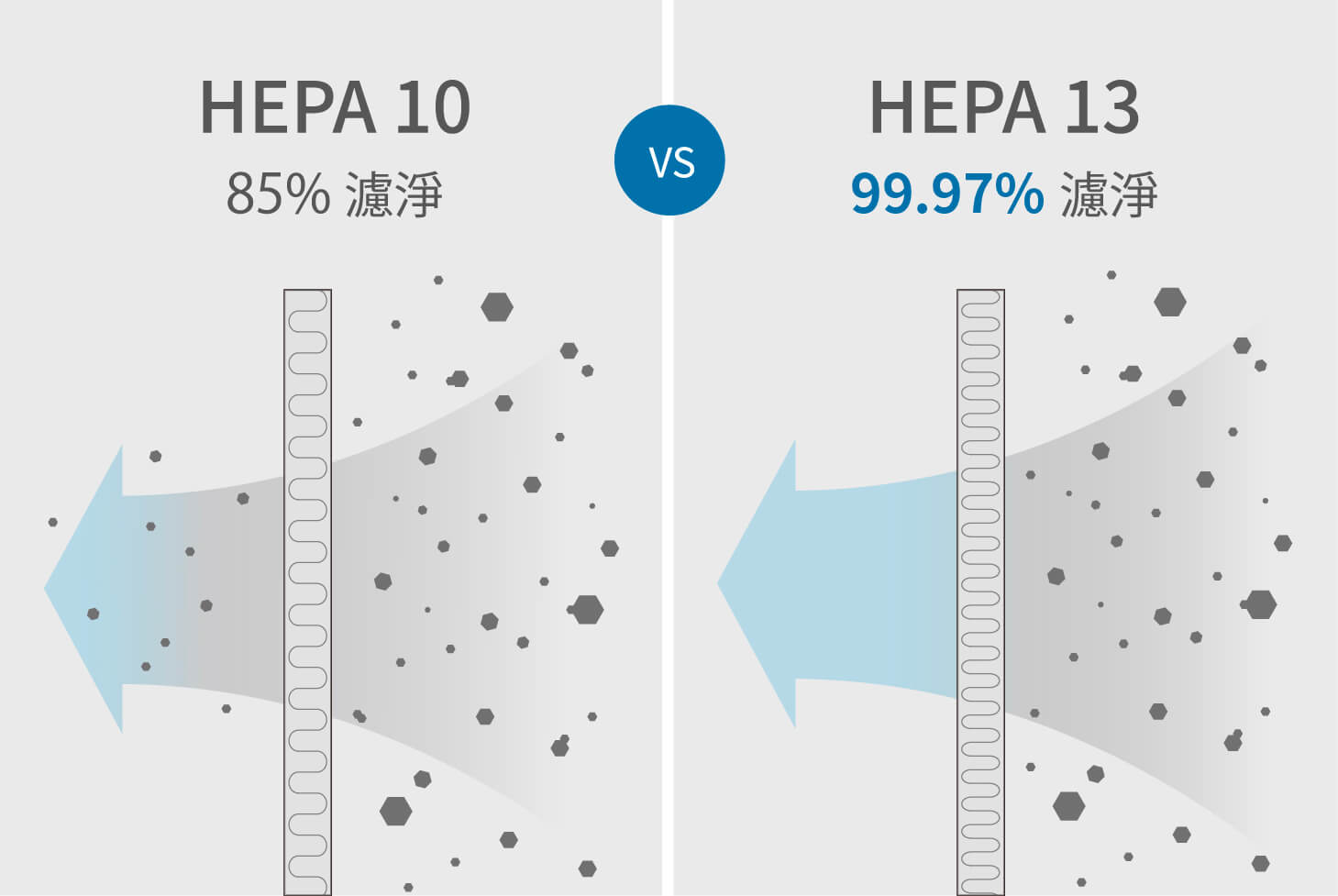 HEPA13-vs-10