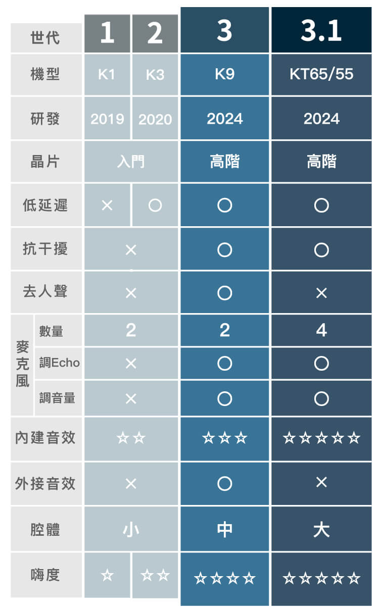 新一代K歌系統,極致追求。