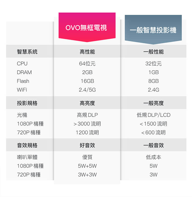 重視體驗,可以當電視用。
