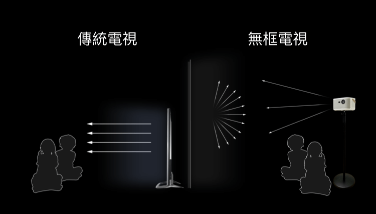 漫反射護眼,<br>減輕家人眼睛負擔。