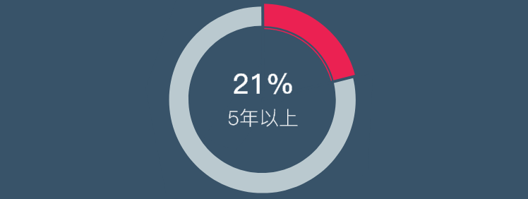 延長產品生命週期