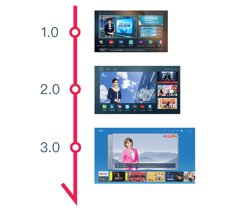 OVO TV OS,好用、再進化。